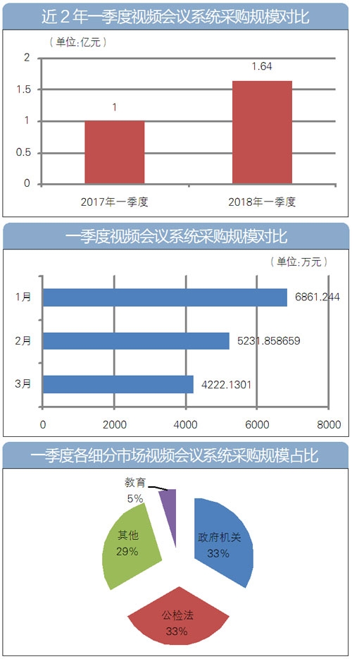 2018年第一季度，全國視頻會議系統(tǒng)采購額超1.6億